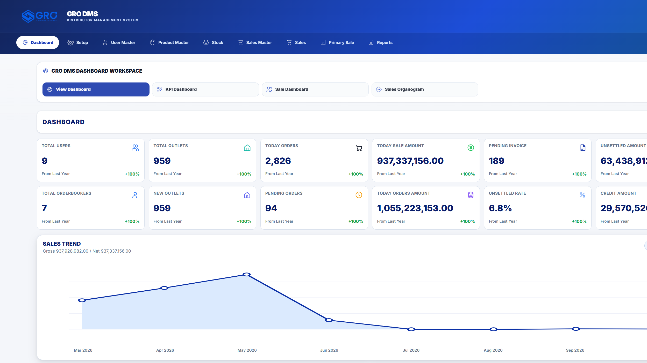 GRO DMS web dashboard with yearly period showing KPI cards and sales trend