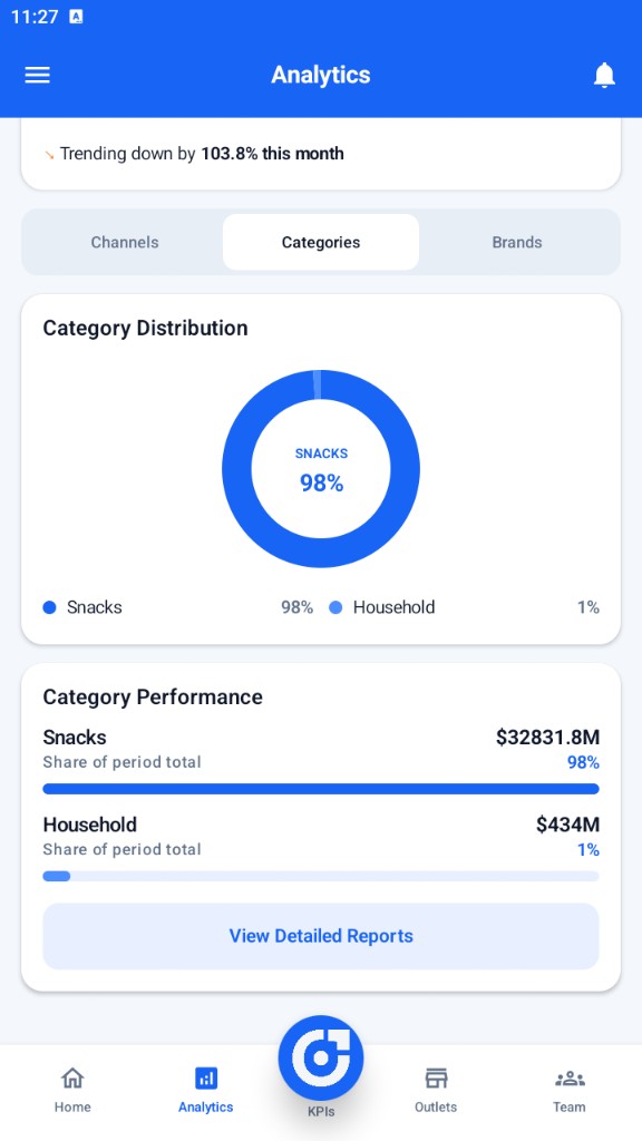 SalesGro Manager analytics with category distribution and performance