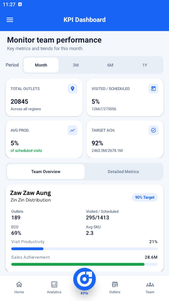 SalesGro Manager KPI dashboard with team visit productivity and sales achievement
