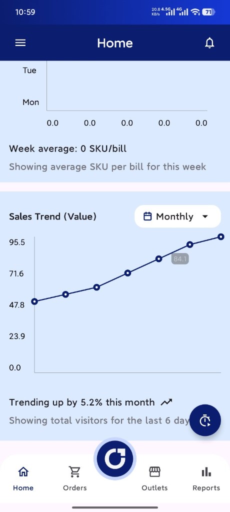 SalesGro SFA mobile screen showing SKU per bill and sales trend chart